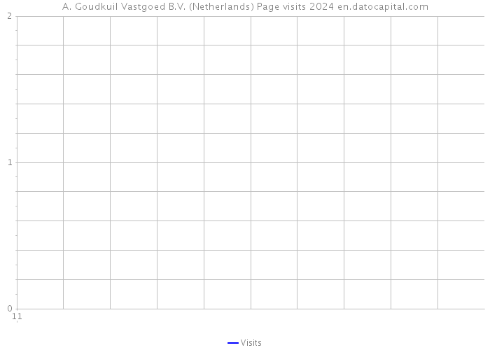 A. Goudkuil Vastgoed B.V. (Netherlands) Page visits 2024 