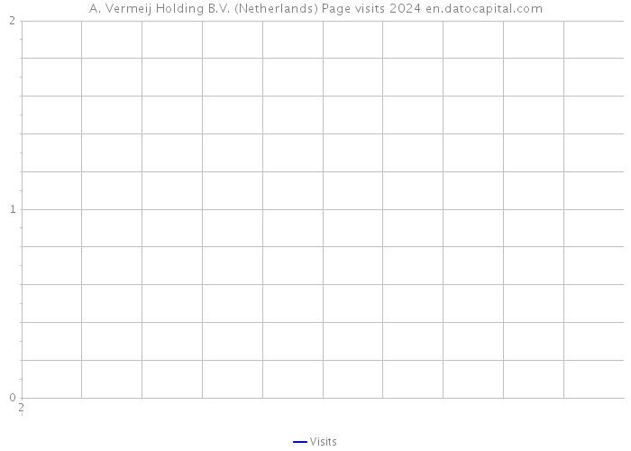 A. Vermeij Holding B.V. (Netherlands) Page visits 2024 