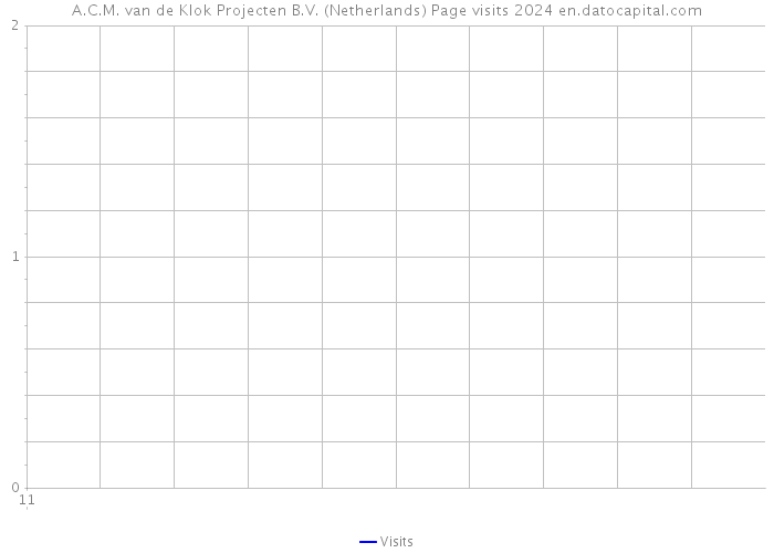 A.C.M. van de Klok Projecten B.V. (Netherlands) Page visits 2024 