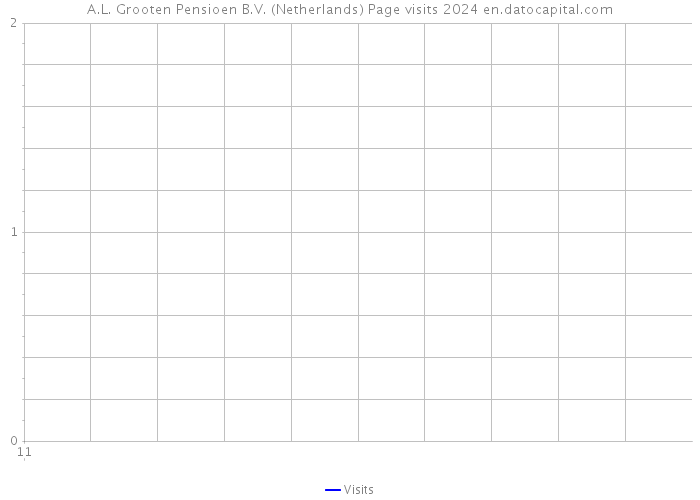A.L. Grooten Pensioen B.V. (Netherlands) Page visits 2024 