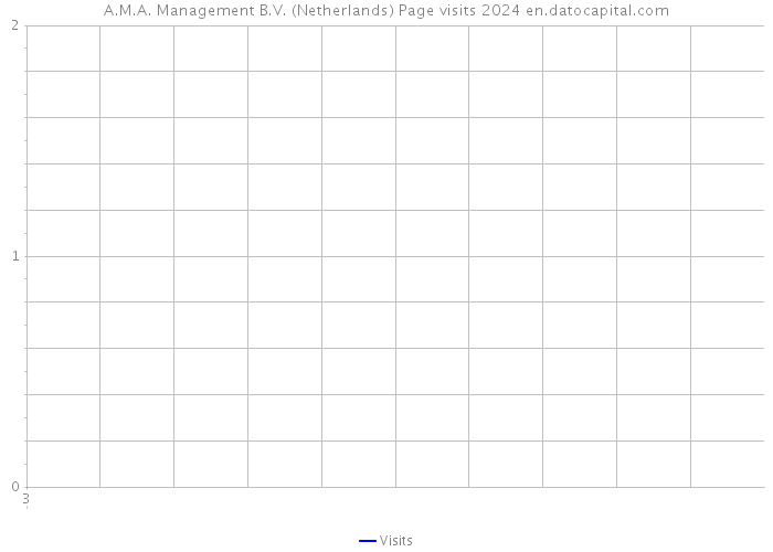 A.M.A. Management B.V. (Netherlands) Page visits 2024 