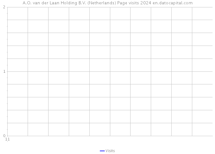 A.O. van der Laan Holding B.V. (Netherlands) Page visits 2024 