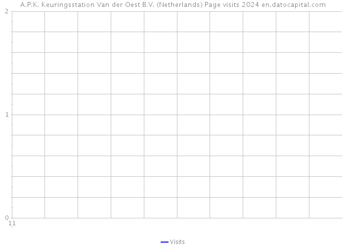 A.P.K. Keuringsstation Van der Oest B.V. (Netherlands) Page visits 2024 