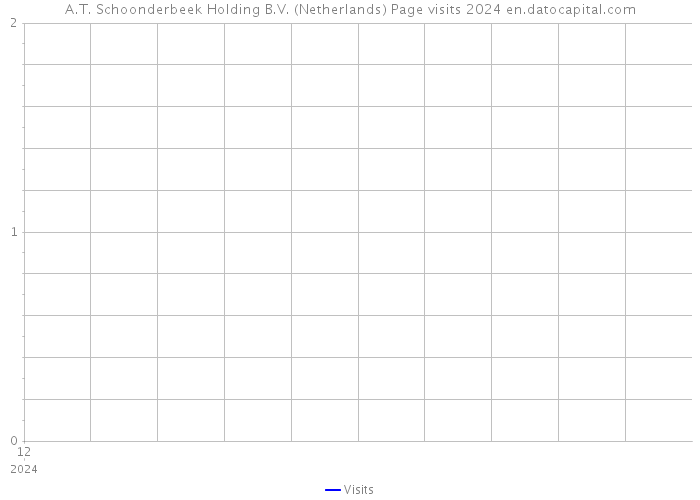 A.T. Schoonderbeek Holding B.V. (Netherlands) Page visits 2024 