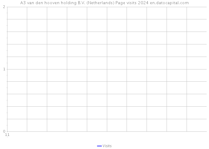 A3 van den hooven holding B.V. (Netherlands) Page visits 2024 