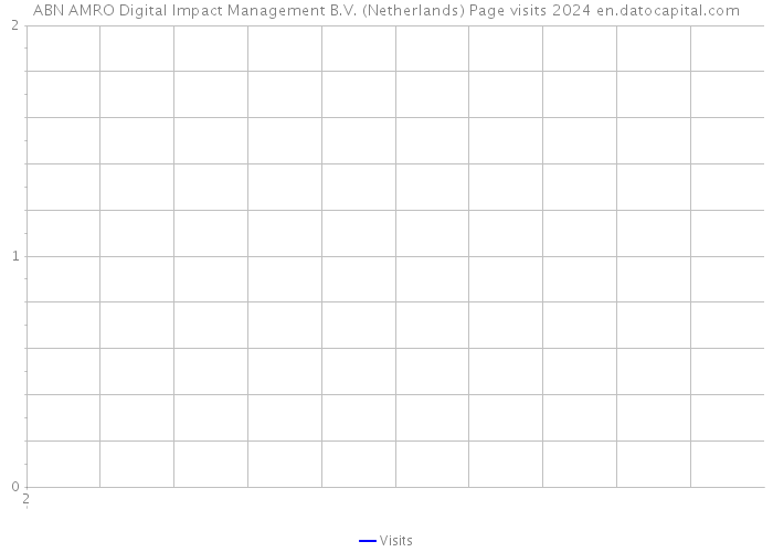 ABN AMRO Digital Impact Management B.V. (Netherlands) Page visits 2024 
