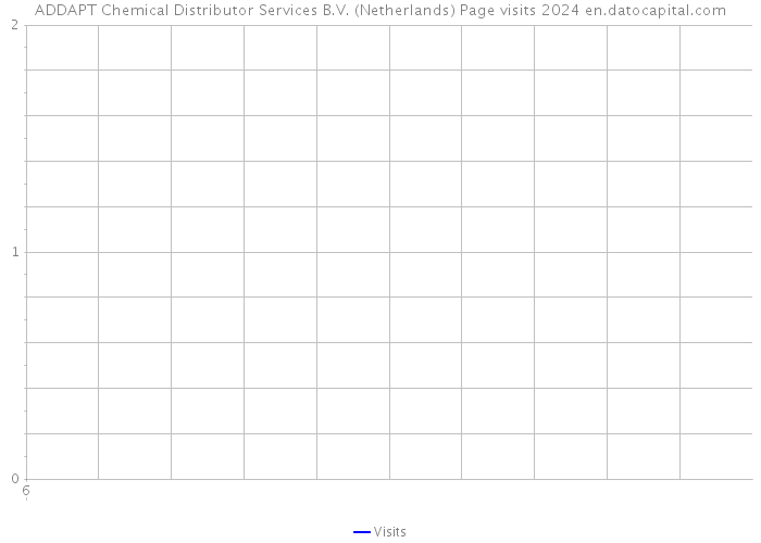 ADDAPT Chemical Distributor Services B.V. (Netherlands) Page visits 2024 