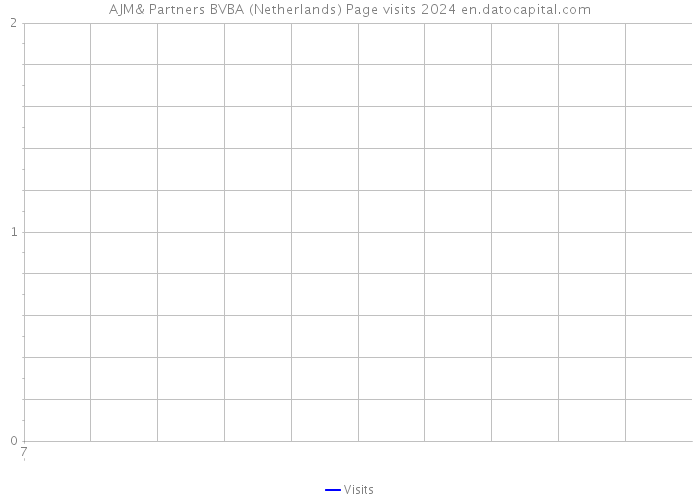 AJM& Partners BVBA (Netherlands) Page visits 2024 