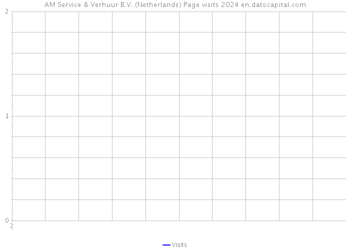 AM Service & Verhuur B.V. (Netherlands) Page visits 2024 