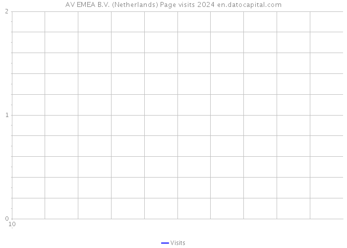 AV EMEA B.V. (Netherlands) Page visits 2024 