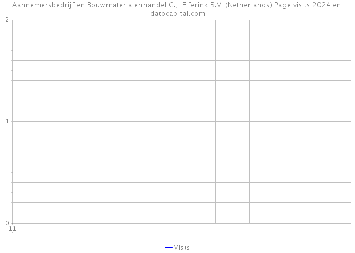 Aannemersbedrijf en Bouwmaterialenhandel G.J. Elferink B.V. (Netherlands) Page visits 2024 