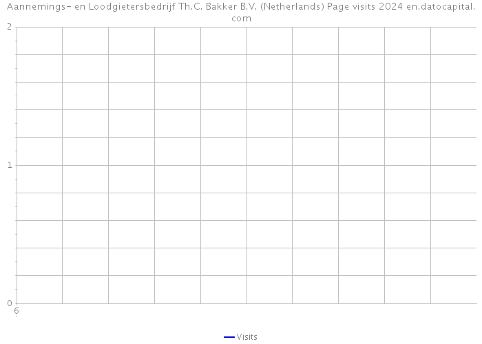 Aannemings- en Loodgietersbedrijf Th.C. Bakker B.V. (Netherlands) Page visits 2024 
