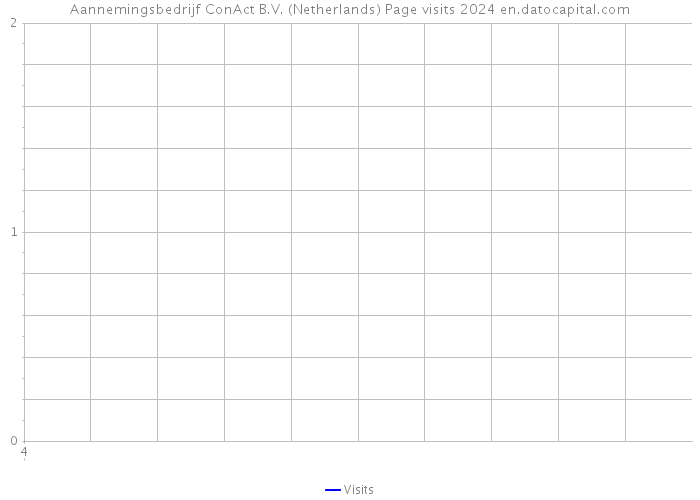 Aannemingsbedrijf ConAct B.V. (Netherlands) Page visits 2024 
