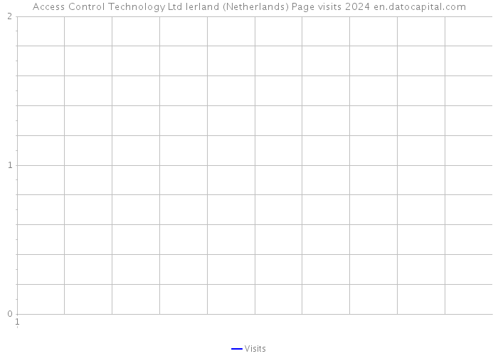 Access Control Technology Ltd Ierland (Netherlands) Page visits 2024 