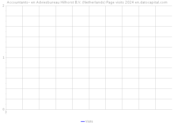 Accountants- en Adviesbureau Hilhorst B.V. (Netherlands) Page visits 2024 