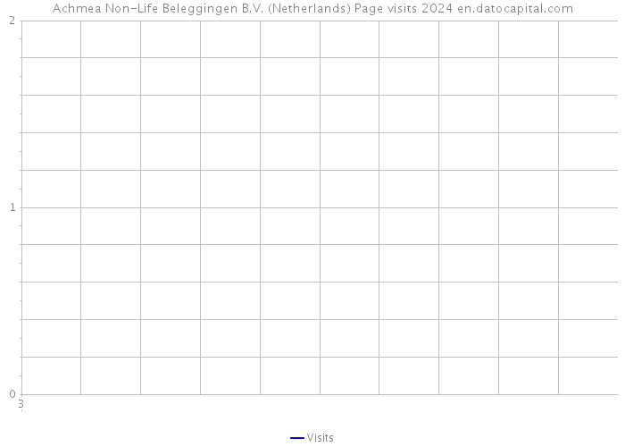 Achmea Non-Life Beleggingen B.V. (Netherlands) Page visits 2024 