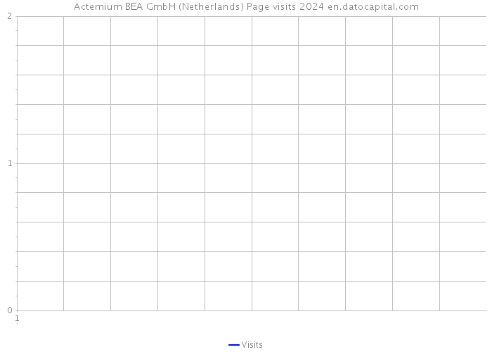 Actemium BEA GmbH (Netherlands) Page visits 2024 