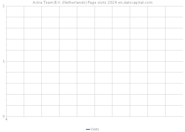 Actra Team B.V. (Netherlands) Page visits 2024 