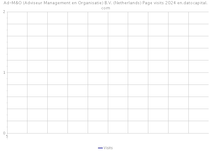 Ad-M&O (Adviseur Management en Organisatie) B.V. (Netherlands) Page visits 2024 
