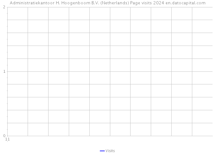 Administratiekantoor H. Hoogenboom B.V. (Netherlands) Page visits 2024 