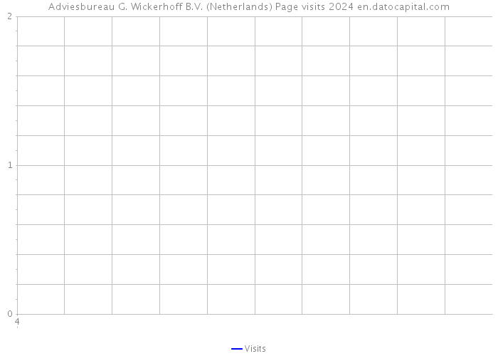 Adviesbureau G. Wickerhoff B.V. (Netherlands) Page visits 2024 