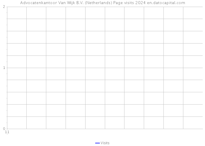 Advocatenkantoor Van Wijk B.V. (Netherlands) Page visits 2024 