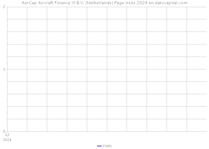 AerCap Aircraft Finance XI B.V. (Netherlands) Page visits 2024 