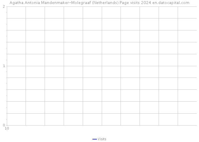Agatha Antonia Mandenmaker-Molegraaf (Netherlands) Page visits 2024 
