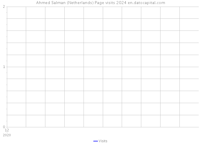 Ahmed Salman (Netherlands) Page visits 2024 