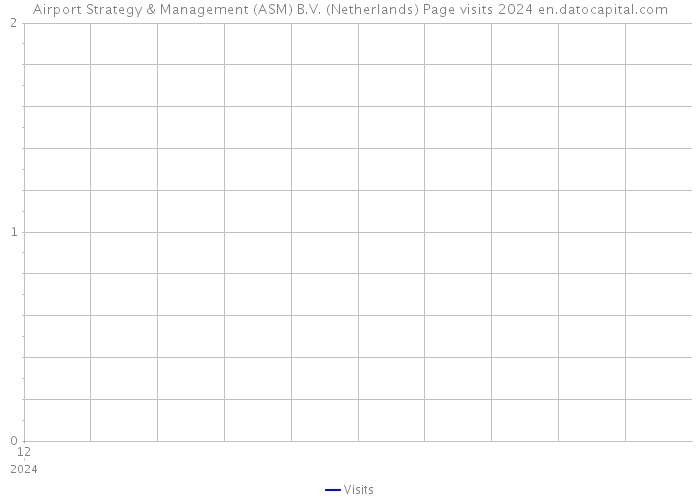 Airport Strategy & Management (ASM) B.V. (Netherlands) Page visits 2024 
