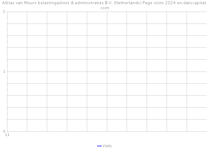 Alblas van Meurs belastingadvies & administraties B.V. (Netherlands) Page visits 2024 