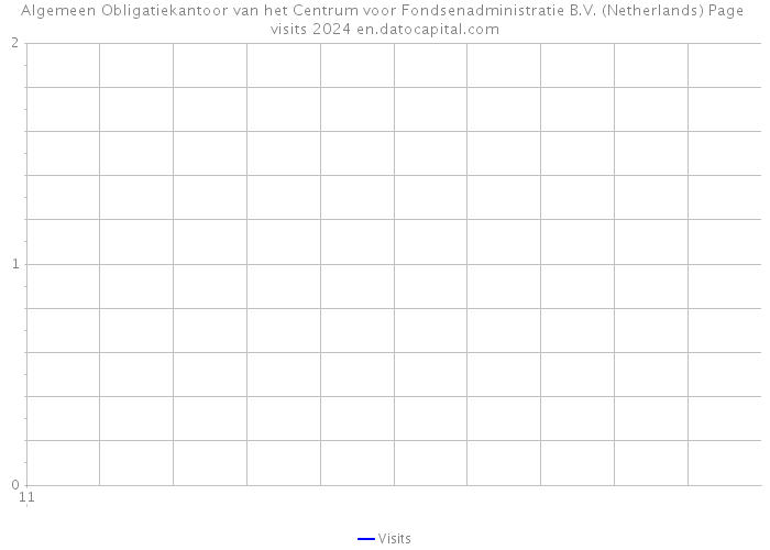 Algemeen Obligatiekantoor van het Centrum voor Fondsenadministratie B.V. (Netherlands) Page visits 2024 
