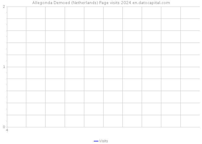Allegonda Demoed (Netherlands) Page visits 2024 