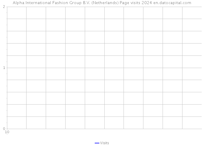 Alpha International Fashion Group B.V. (Netherlands) Page visits 2024 