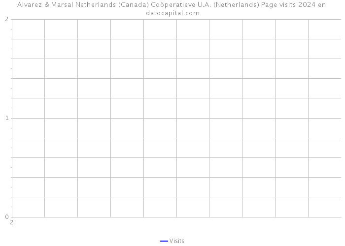 Alvarez & Marsal Netherlands (Canada) Coöperatieve U.A. (Netherlands) Page visits 2024 