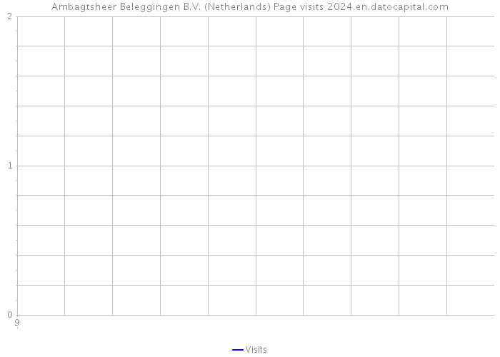 Ambagtsheer Beleggingen B.V. (Netherlands) Page visits 2024 