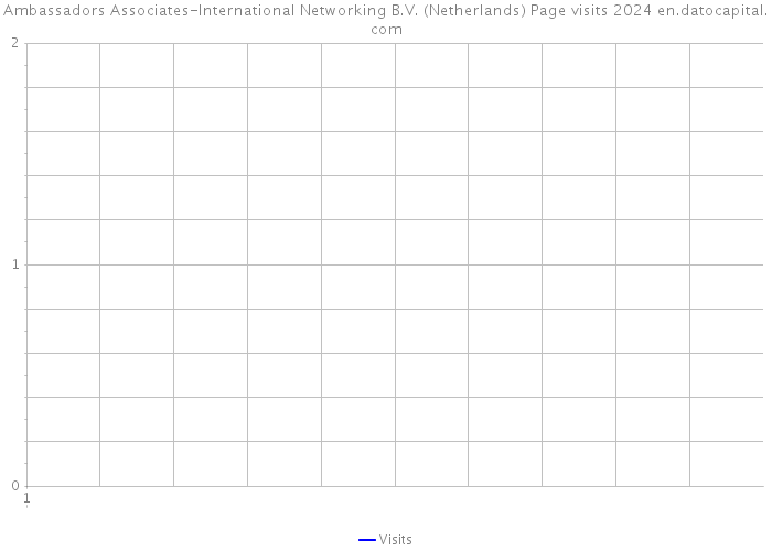 Ambassadors Associates-International Networking B.V. (Netherlands) Page visits 2024 