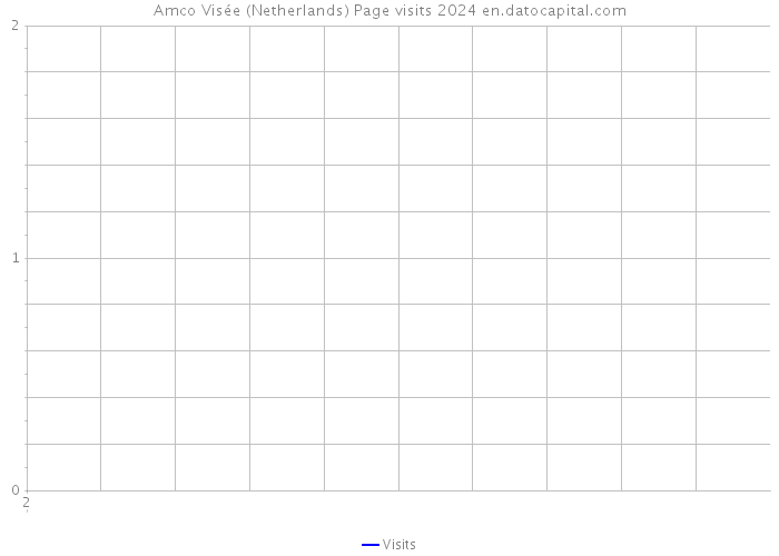 Amco Visée (Netherlands) Page visits 2024 