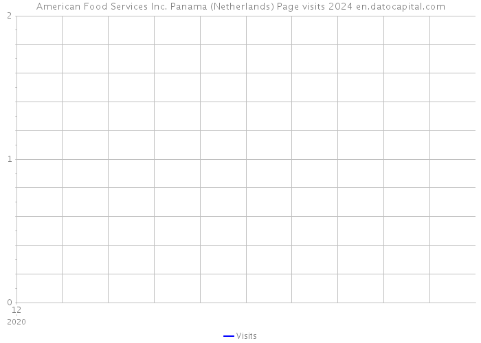American Food Services Inc. Panama (Netherlands) Page visits 2024 