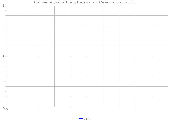 Amit Verma (Netherlands) Page visits 2024 