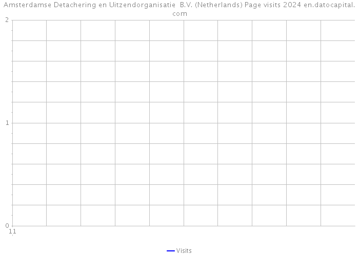 Amsterdamse Detachering en Uitzendorganisatie B.V. (Netherlands) Page visits 2024 