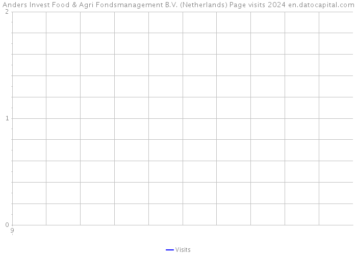 Anders Invest Food & Agri Fondsmanagement B.V. (Netherlands) Page visits 2024 