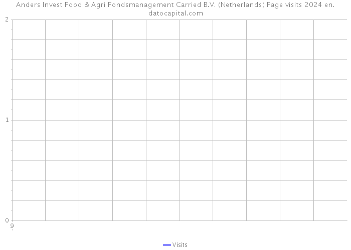 Anders Invest Food & Agri Fondsmanagement Carried B.V. (Netherlands) Page visits 2024 
