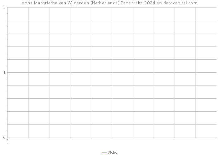 Anna Margrietha van Wijgerden (Netherlands) Page visits 2024 