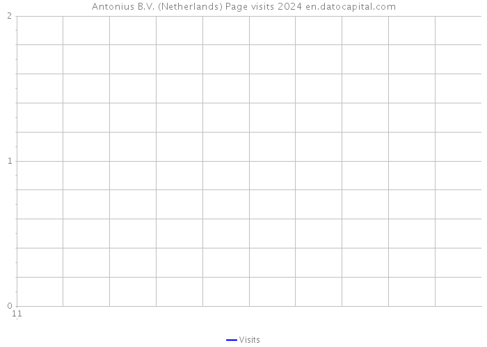 Antonius B.V. (Netherlands) Page visits 2024 