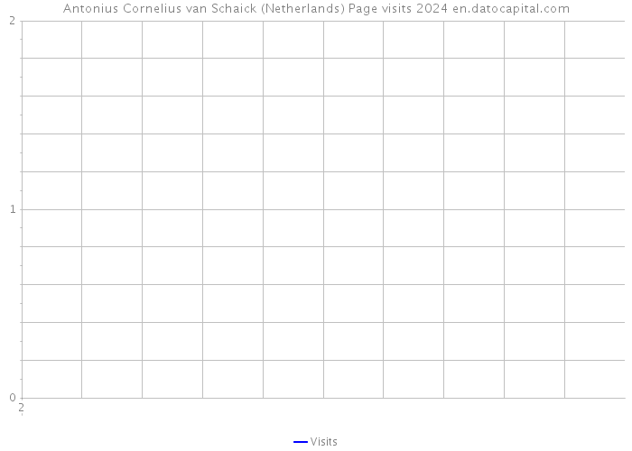 Antonius Cornelius van Schaick (Netherlands) Page visits 2024 