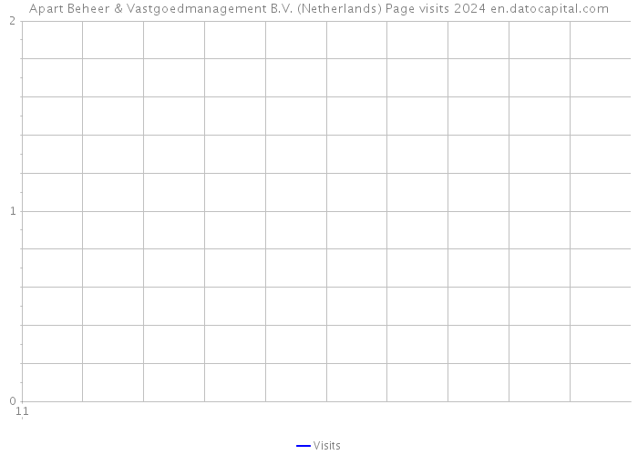 Apart Beheer & Vastgoedmanagement B.V. (Netherlands) Page visits 2024 