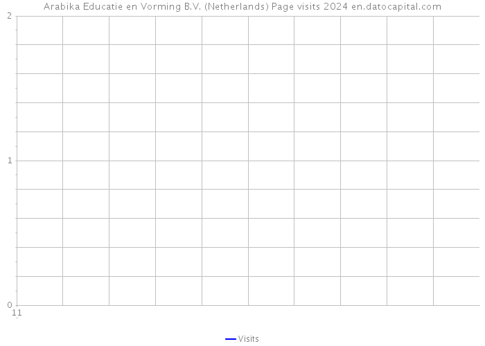 Arabika Educatie en Vorming B.V. (Netherlands) Page visits 2024 