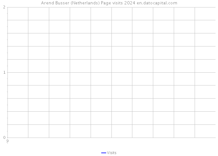 Arend Busser (Netherlands) Page visits 2024 