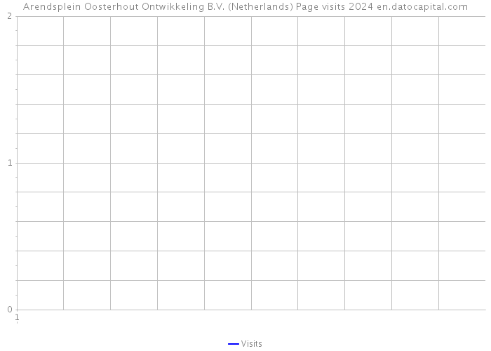 Arendsplein Oosterhout Ontwikkeling B.V. (Netherlands) Page visits 2024 